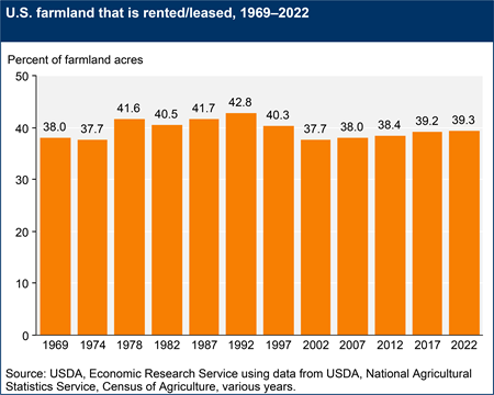 A bar charts shows the share of U.S. farmland that is rented or leased from 1969 to 2022 using data from the Census of Agriculture. The share of farmland that is rented has reained relatively stable during the period, ranging from 38 to 43 percent.